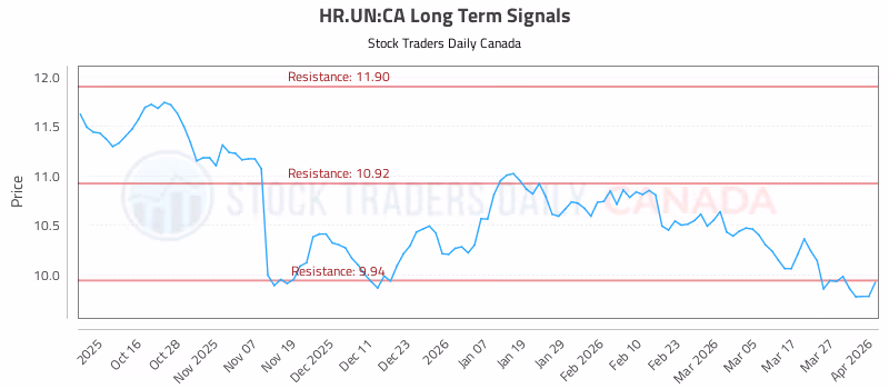 Stock Chart for HR.UN:CA