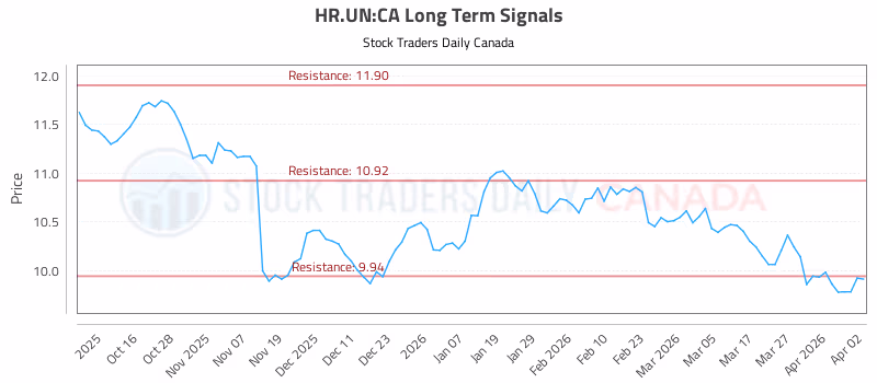 Stock Chart for HR.UN:CA