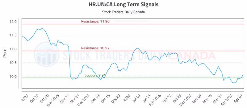 Stock Chart for HR.UN:CA