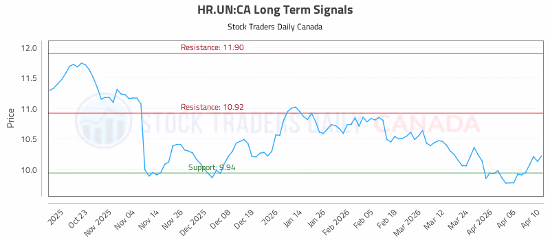 Stock Chart for HR.UN:CA