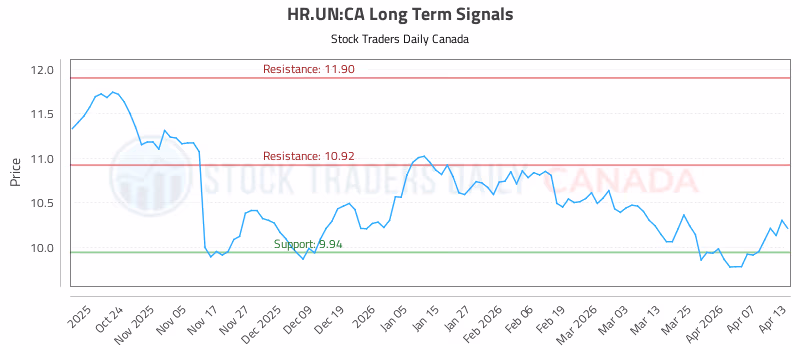 Stock Chart for HR.UN:CA