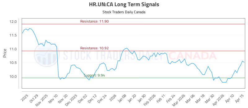 Stock Chart for HR.UN:CA