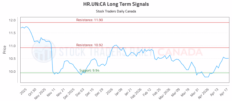 Stock Chart for HR.UN:CA