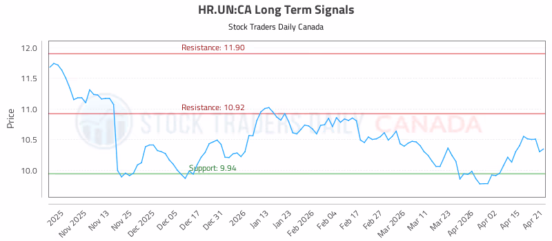 Stock Chart for HR.UN:CA