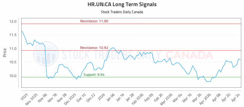 Stock Chart for HR.UN:CA