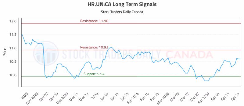 Stock Chart for HR.UN:CA