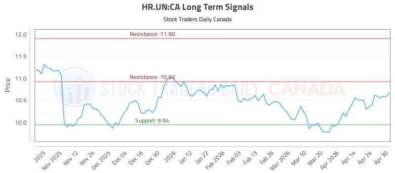 Stock Chart for HR.UN:CA