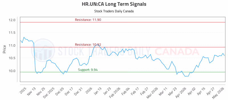 Stock Chart for HR.UN:CA