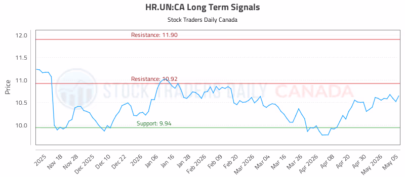 Stock Chart for HR.UN:CA