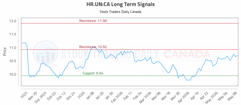 Stock Chart for HR.UN:CA