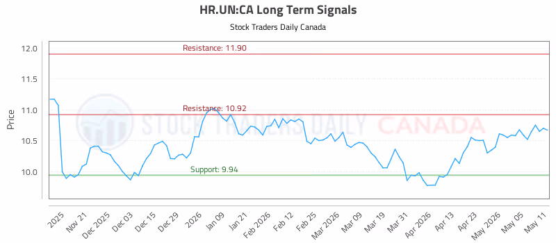 Stock Chart for HR.UN:CA