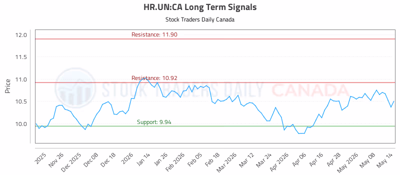 Stock Chart for HR.UN:CA