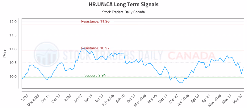 Stock Chart for HR.UN:CA