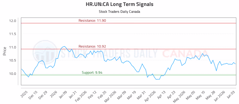 Stock Chart for HR.UN:CA