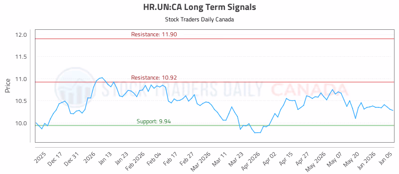 Stock Chart for HR.UN:CA