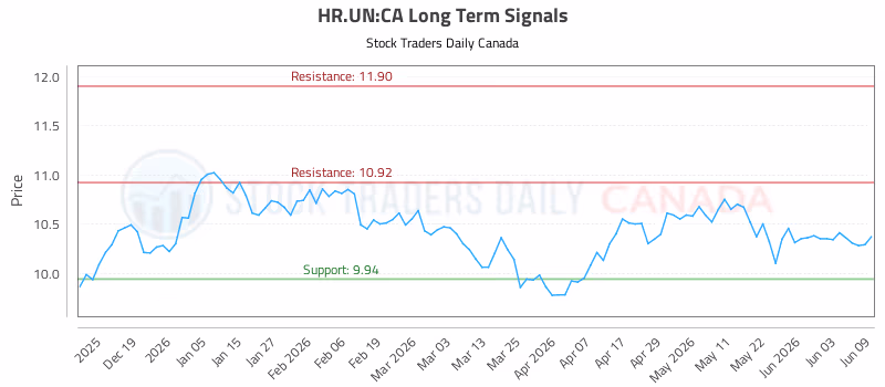 Stock Chart for HR.UN:CA