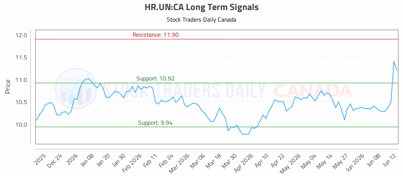 Stock Chart for HR.UN:CA