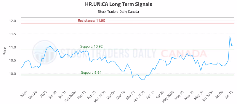 Stock Chart for HR.UN:CA