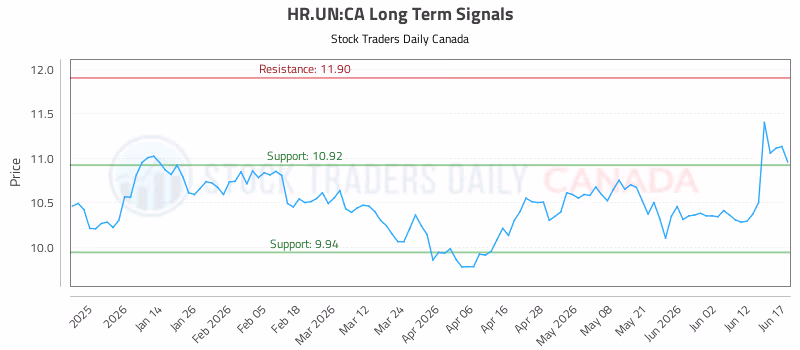 Stock Chart for HR.UN:CA