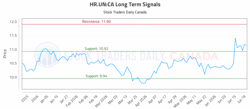 Stock Chart for HR.UN:CA