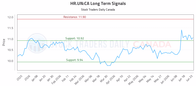 Stock Chart for HR.UN:CA