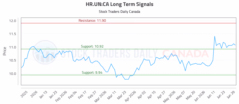 Stock Chart for HR.UN:CA