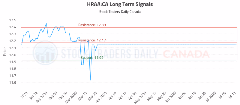 Stock Chart for HRAA:CA
