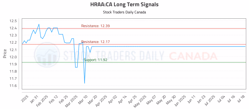 Stock Chart for HRAA:CA