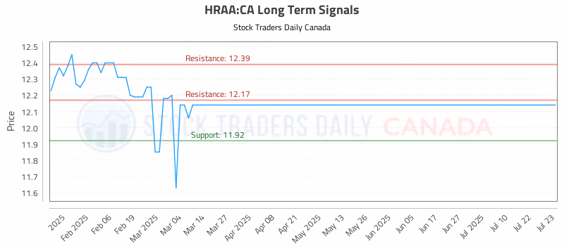 Stock Chart for HRAA:CA
