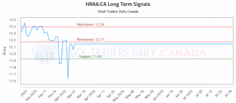 Stock Chart for HRAA:CA