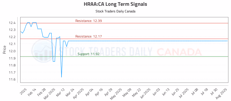 Stock Chart for HRAA:CA