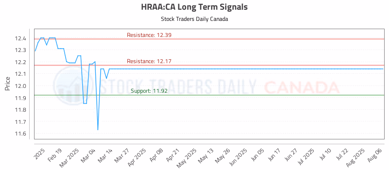 Stock Chart for HRAA:CA