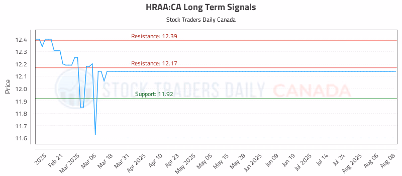 Stock Chart for HRAA:CA