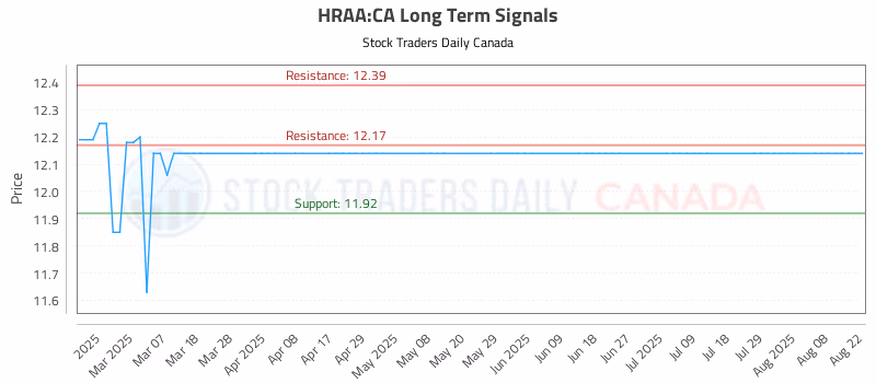 Stock Chart for HRAA:CA