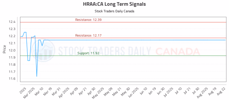 Stock Chart for HRAA:CA