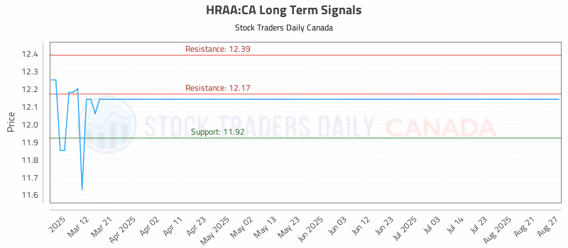 Stock Chart for HRAA:CA