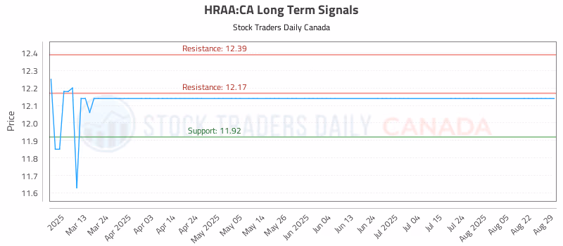 Stock Chart for HRAA:CA