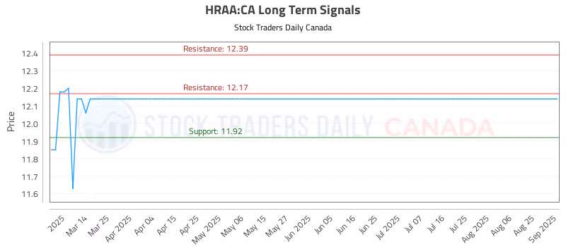 Stock Chart for HRAA:CA