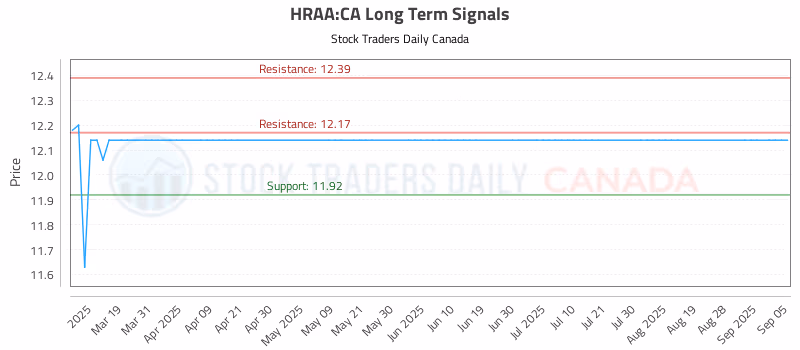 Stock Chart for HRAA:CA
