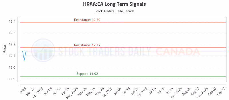 Stock Chart for HRAA:CA