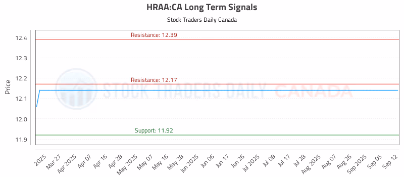 Stock Chart for HRAA:CA