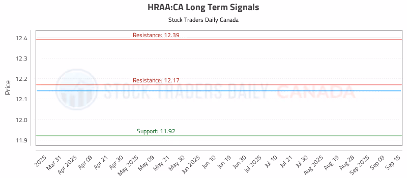 Stock Chart for HRAA:CA