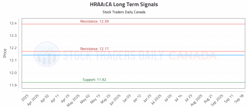 Stock Chart for HRAA:CA