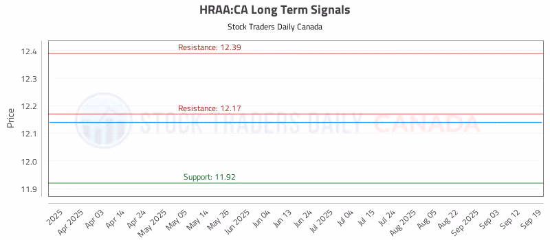 Stock Chart for HRAA:CA