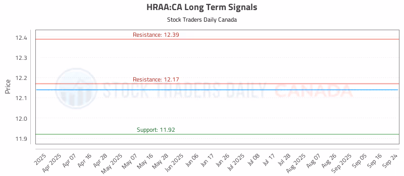 Stock Chart for HRAA:CA