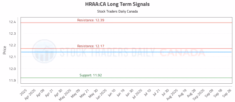 Stock Chart for HRAA:CA