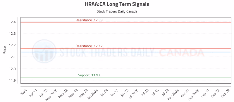 Stock Chart for HRAA:CA