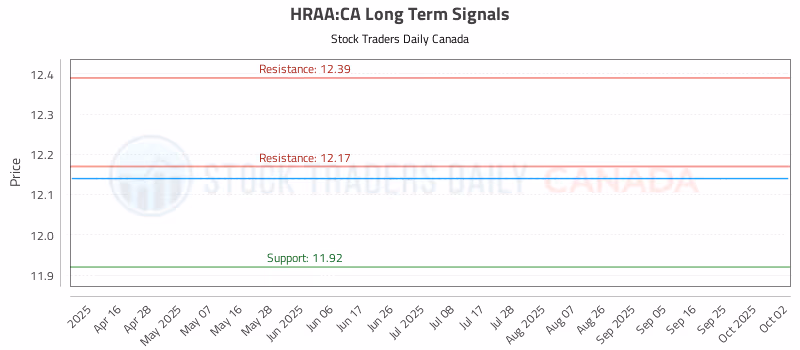 Stock Chart for HRAA:CA