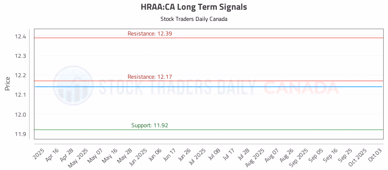 Stock Chart for HRAA:CA