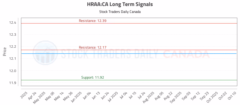 Stock Chart for HRAA:CA